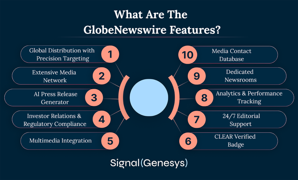 What are the GlobeNewswire Features?