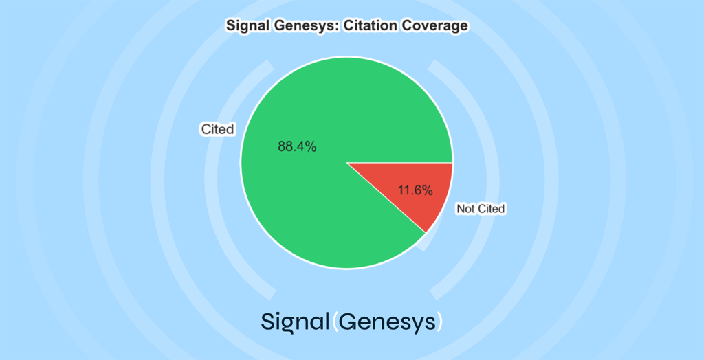 Pie chart showing 88.4% of Signal Genesys works cited and 11.6% not cited, with the title "Signal Genesys: Citation Coverage.