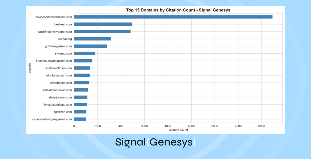 Bar chart displaying the top 15 domains by citation count for Signal Genesys, with newschannelnebraska.com having the highest count, followed by thestreet.com and washingtoncitypaper.com.