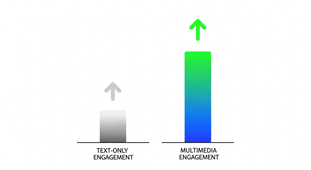 Bar graph comparing text-only engagement, shown as a small gray bar, to multimedia engagement, shown as a taller green-blue bar, both with upward arrows above them.